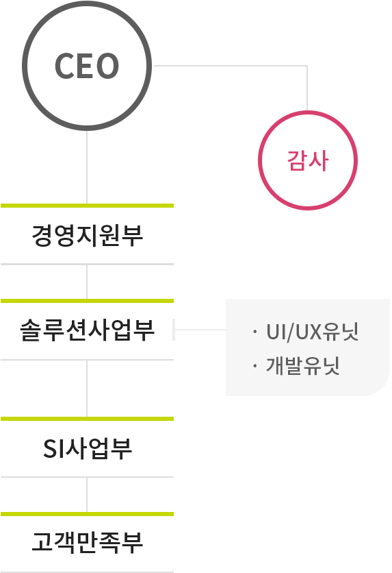 CEO, 감사, 경영지원부, 솔루션사업부(UI/UX유닛, 개발유닛), SI사업부, 고객만족부