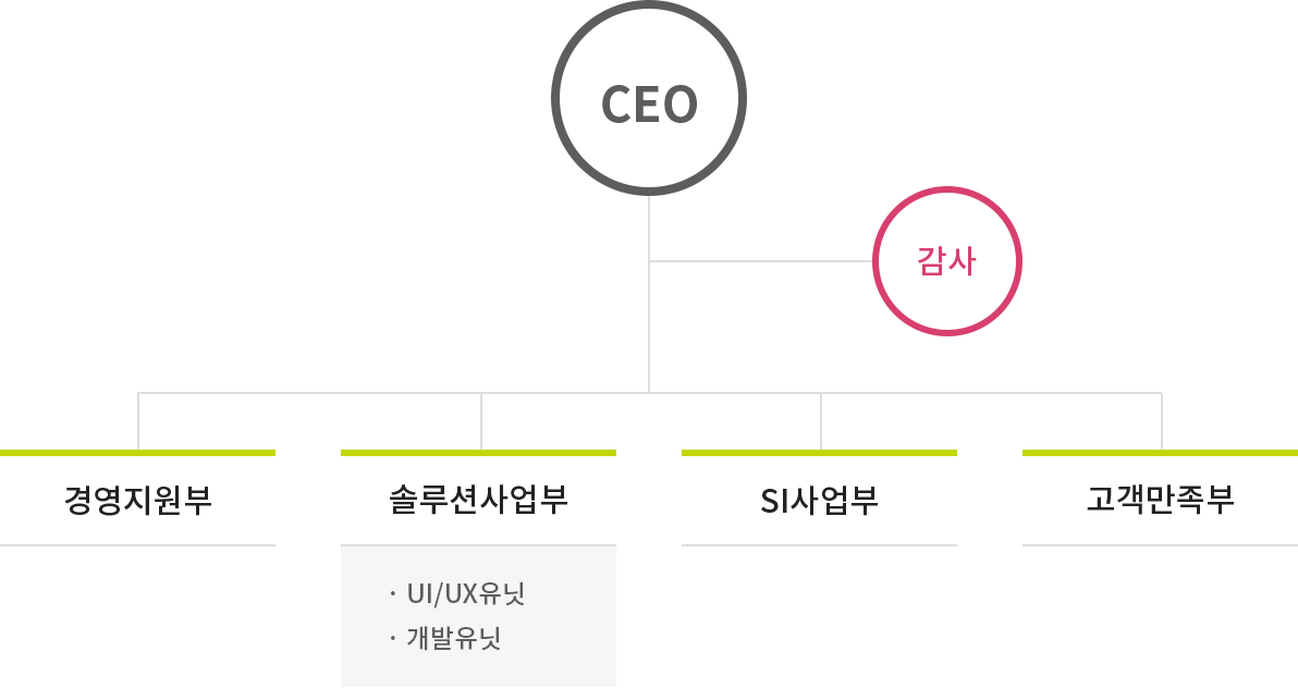 CEO, 감사, 경영지원부, 솔루션사업부(UI/UX유닛, 개발유닛), SI사업부, 고객만족부